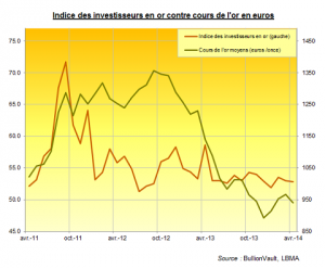 indice des investisseurs